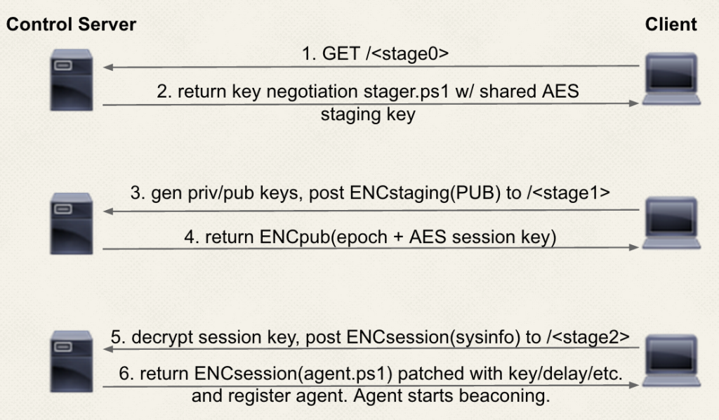 empire_staging_process